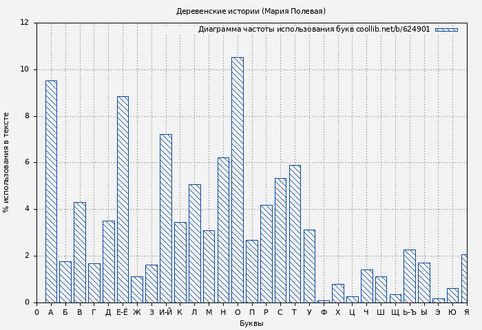Диаграма использования букв книги № 624901: Деревенские истории (Мария Полевая)