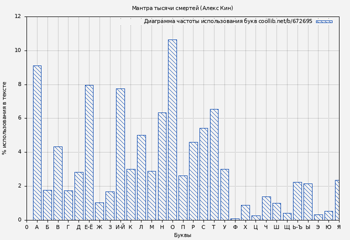 Диаграма использования букв книги № 672695: Мантра тысячи смертей (Алекс Кин)