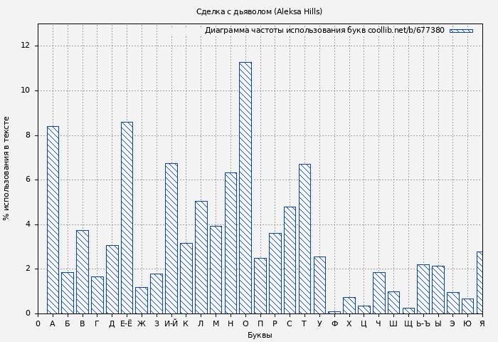 Диаграма использования букв книги № 677380: Сделка с дьяволом (Aleksa Hills)