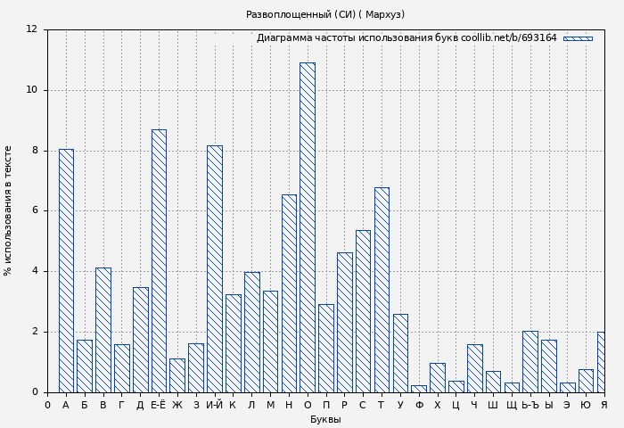 Диаграма использования букв книги № 693164: Развоплощенный 1 ( Мархуз)