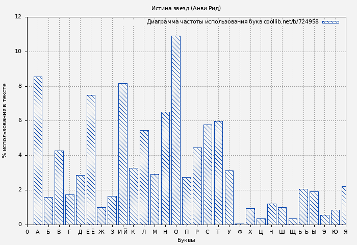 Диаграма использования букв книги № 724958: Истина звезд (Анви Рид)