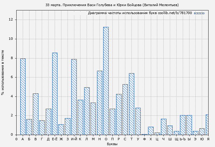 Диаграма использования букв книги № 781700: 33 марта. Приключения Васи Голубева и Юрки Бойцова (Виталий Мелентьев)