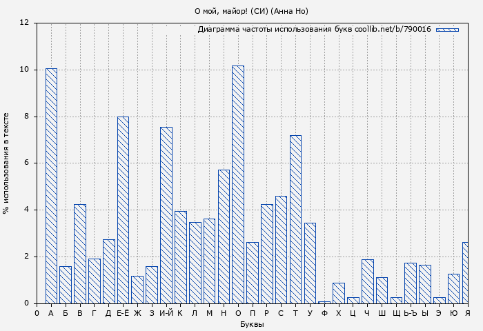 Диаграма использования букв книги № 790016: О мой, майор! (СИ) (Анна Но)