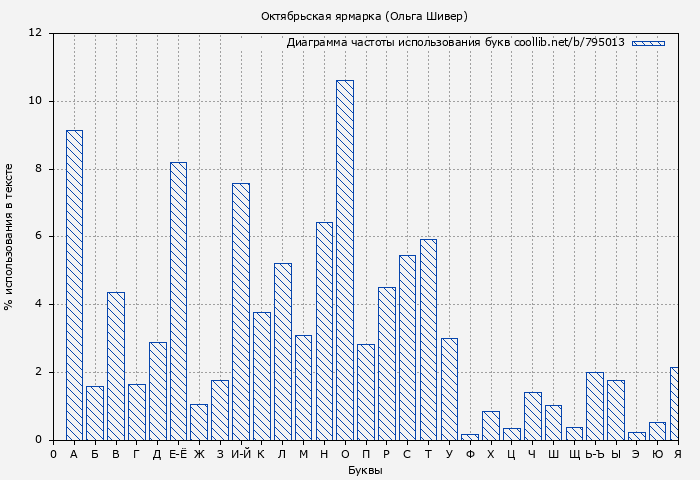 Диаграма использования букв книги № 795013: Октябрьская ярмарка (Ольга Шивер)