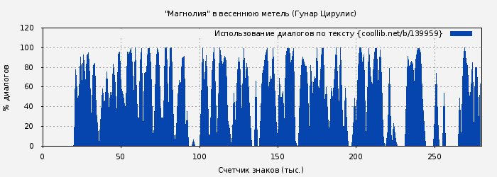 Использование диалогов по тексту книги № 139959: "Магнолия" в весеннюю метель (Гунар Цирулис)