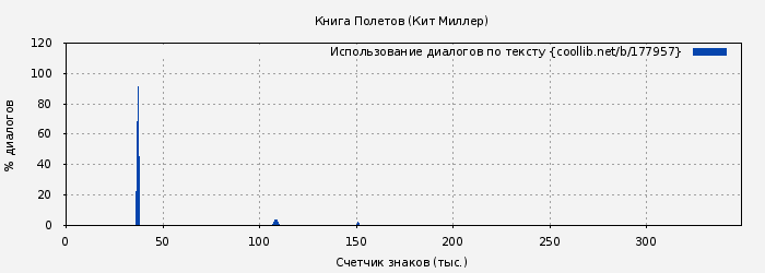Использование диалогов по тексту книги № 177957: Книга Полетов (Кит Миллер)