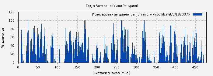 Использование диалогов по тексту книги № 182337: Год в Ботсване (Уилл Рэндалл)
