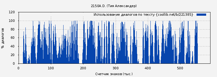 Использование диалогов по тексту книги № 221385: 2150A.D. (Тия Александер)