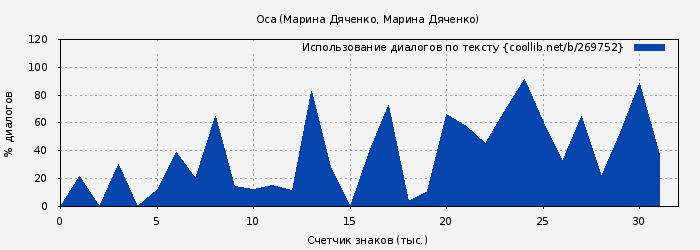 Использование диалогов по тексту книги № 269752: Оса (Марина Дяченко)