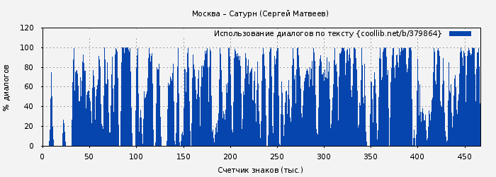 Использование диалогов по тексту книги № 379864: Москва – Сатурн (Сергей Матвеев)