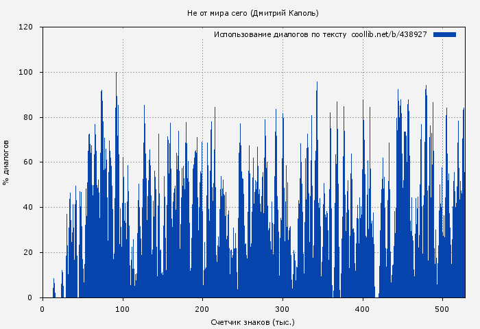 Использование диалогов по тексту книги № 438927: Не от мира сего (Дмитрий Каполь)