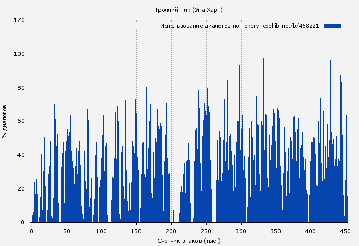 Использование диалогов по тексту книги № 468221: Троллий пик (Уна Харт)