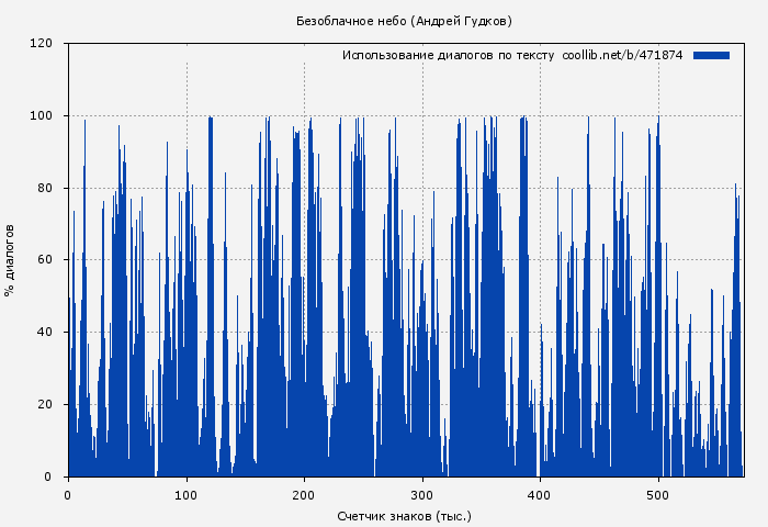 Использование диалогов по тексту книги № 471874: Безоблачное небо (Андрей Гудков)