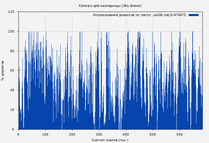 Использование диалогов по тексту книги № 478475: Колечко для наследницы (Эль Бланк)