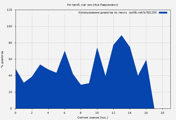 Использование диалогов по тексту книги № 501295: Не такой, как они (Ася Лавринович)