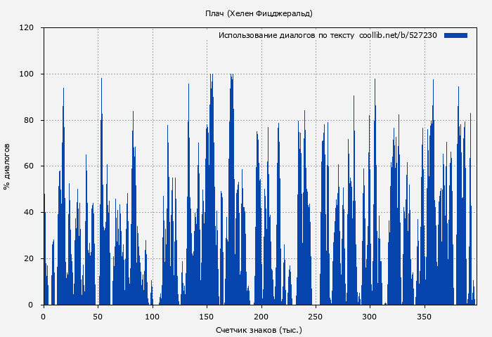 Использование диалогов по тексту книги № 527230: Плач (Хелен Фицджеральд)