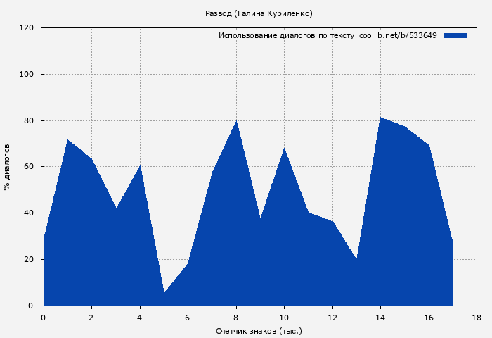 Использование диалогов по тексту книги № 533649: Развод (Галина Куриленко)
