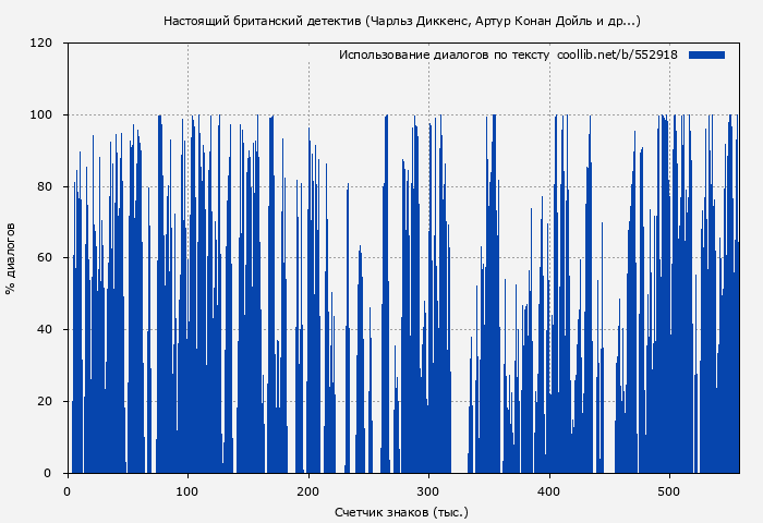 Использование диалогов по тексту книги № 552918: Настоящий британский детектив (Чарльз Диккенс)