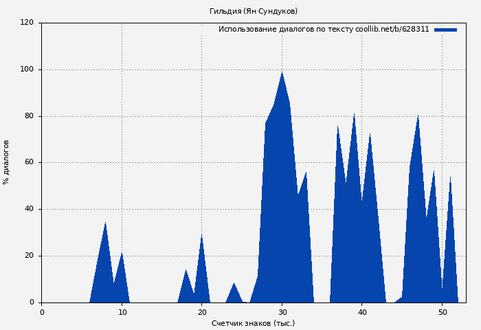 Использование диалогов по тексту книги № 628311: Гильдия (Ян Сундуков)