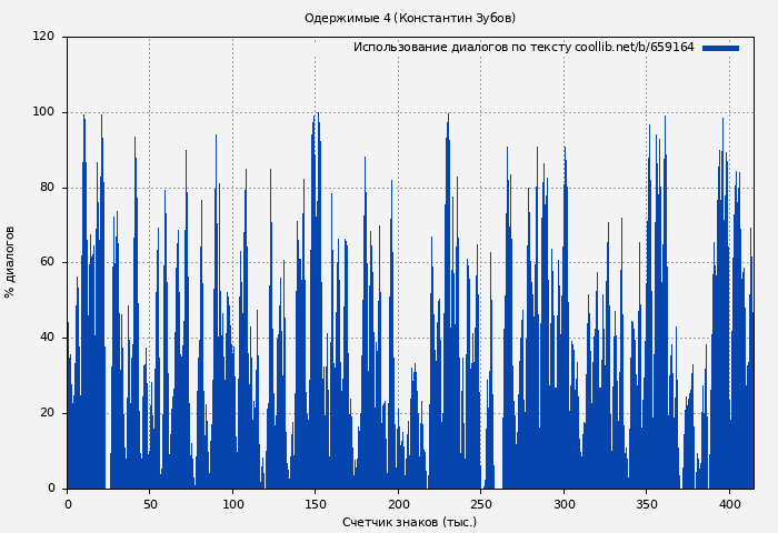 Использование диалогов по тексту книги № 659164: Одержимые 4 (Константин Зубов)