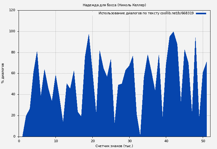 Использование диалогов по тексту книги № 668319: Надежда для босса (Николь Келлер)