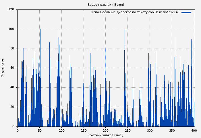 Использование диалогов по тексту книги № 702143: Вроде практик 1 ( Вьюн)