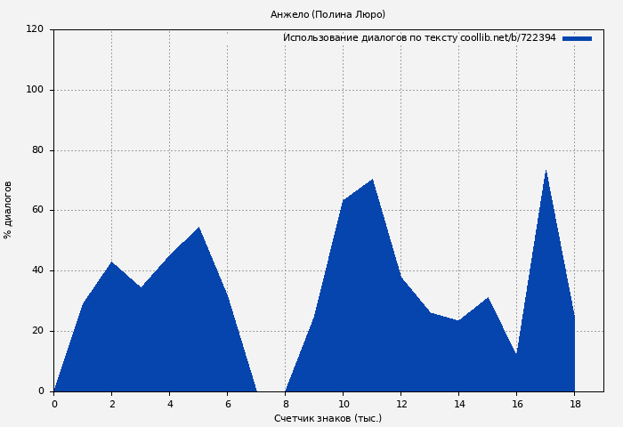 Использование диалогов по тексту книги № 722394: Анжело (Полина Люро)