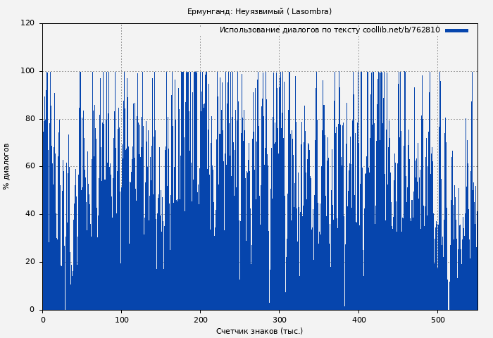 Использование диалогов по тексту книги № 762810: Ермунганд: Неуязвимый ( Lasombra)