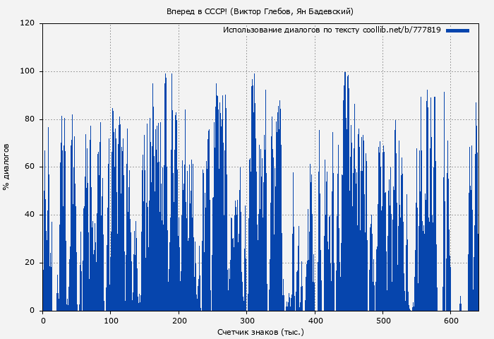 Использование диалогов по тексту книги № 777819: Вперед в СССР! (Виктор Глебов)