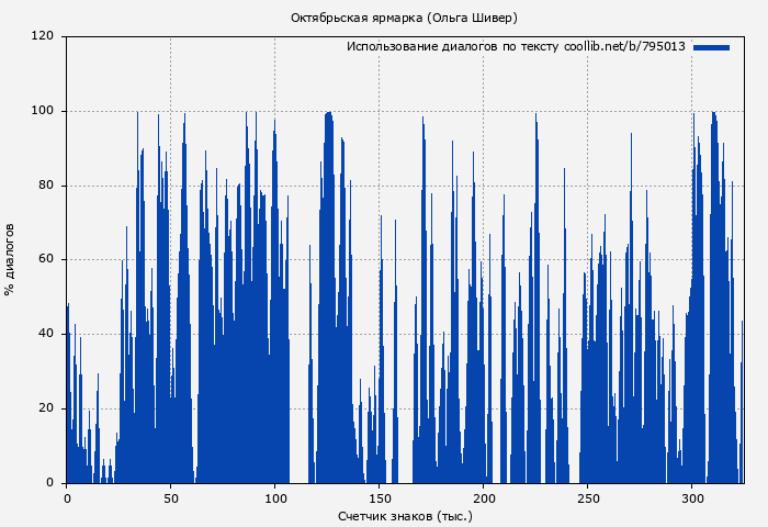 Использование диалогов по тексту книги № 795013: Октябрьская ярмарка (Ольга Шивер)