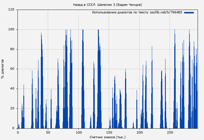 Использование диалогов по тексту книги № 796485: Назад в СССР. Шелепин 3 (Вадим Чинцов)