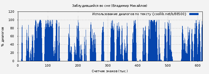 Использование диалогов по тексту книги № 88500: Заблудившийся во сне (Владимир Михайлов)
