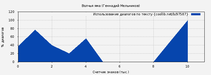 Использование диалогов по тексту книги № 97587: Волчья яма (Геннадий Мельников)
