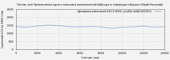 Удельный АСЗ-3000 книги № 195347: Типтик, или Приключения одного мальчика, великолепной Бабушки и говорящего Ворона (Юрий Магалиф)
