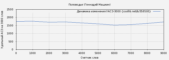 Удельный АСЗ-3000 книги № 358593: Половодье (Геннадий Машкин)
