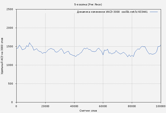 Удельный АСЗ-3000 книги № 433441: 5-я волна (Рик Янси)