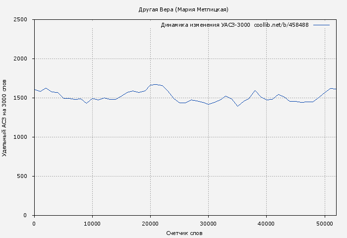 Удельный АСЗ-3000 книги № 458488: Другая Вера (Мария Метлицкая)