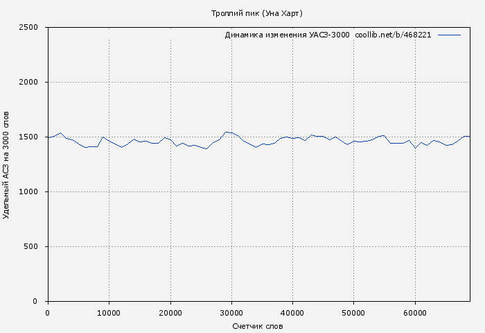 Удельный АСЗ-3000 книги № 468221: Троллий пик (Уна Харт)