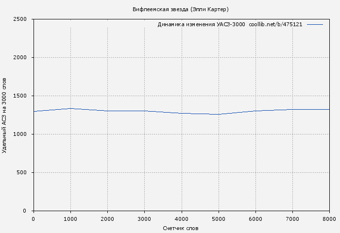 Удельный АСЗ-3000 книги № 475121: Вифлеемская звезда (Элли Картер)