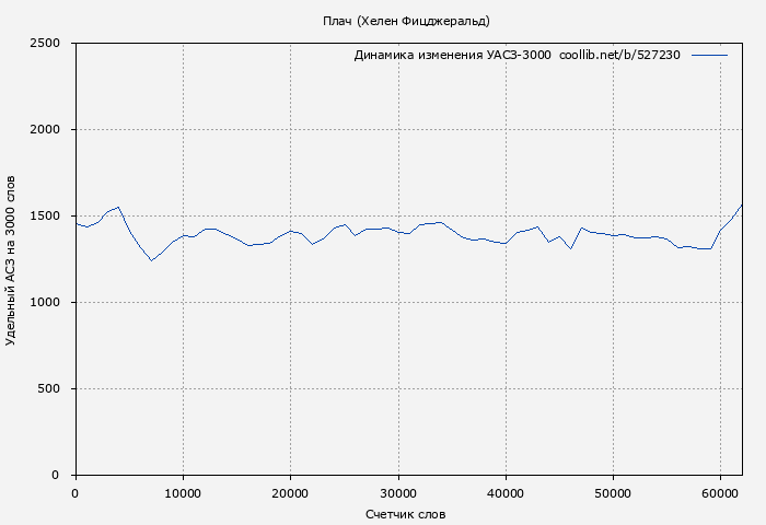 Удельный АСЗ-3000 книги № 527230: Плач (Хелен Фицджеральд)