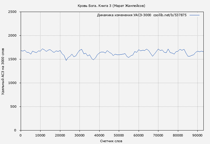 Удельный АСЗ-3000 книги № 537875: Кровь Бога. Книга 3 (Марат Жанпейсов)