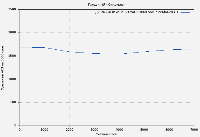 Удельный АСЗ-3000 книги № 628311: Гильдия (Ян Сундуков)