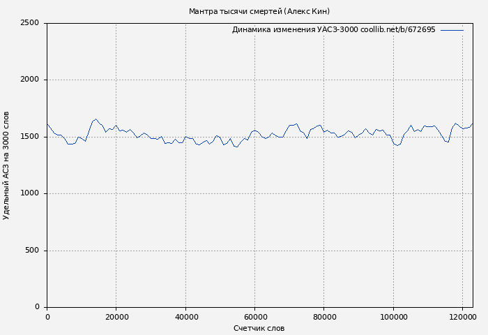 Удельный АСЗ-3000 книги № 672695: Мантра тысячи смертей (Алекс Кин)