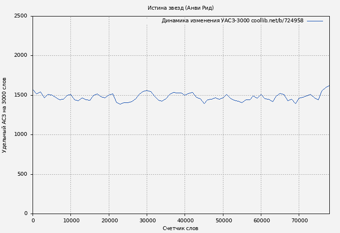 Удельный АСЗ-3000 книги № 724958: Истина звезд (Анви Рид)
