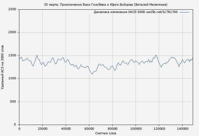 Удельный АСЗ-3000 книги № 781700: 33 марта. Приключения Васи Голубева и Юрки Бойцова (Виталий Мелентьев)