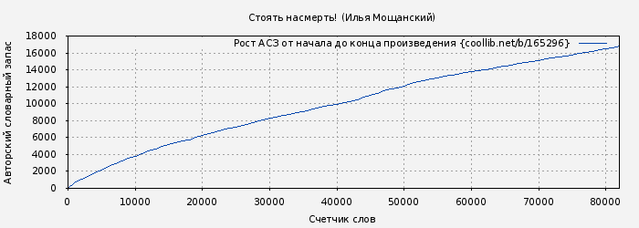 Рост АСЗ книги № 165296: Стоять насмерть! (Илья Мощанский)