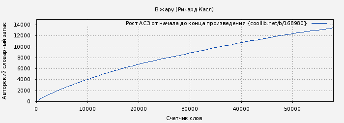 Рост АСЗ книги № 168980: В жару (Ричард Касл)