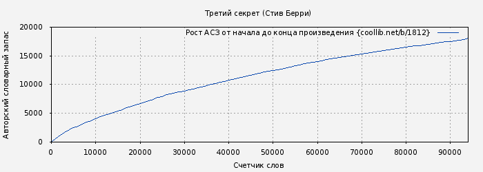 Рост АСЗ книги № 1812: Третий секрет (Стив Берри)