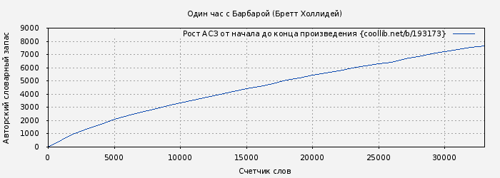 Рост АСЗ книги № 193173: Один час с Барбарой (Бретт Холлидей)