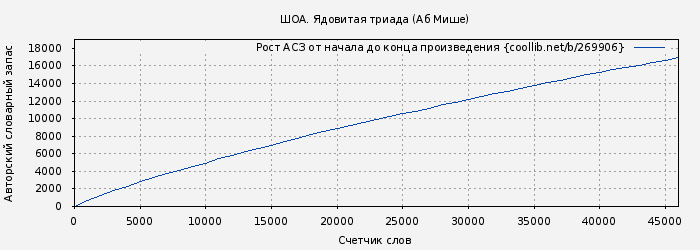 Рост АСЗ книги № 269906: ШОА. Ядовитая триада (Аб Мише)